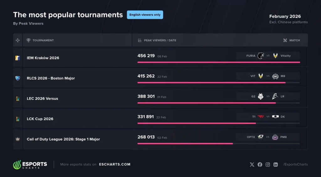 IEM Krakow 2026 хоёрдугаар сарын хамгийн алдартай кибер спортын тэмцээнээр шалгарлаа 2 IEM Krakow 2026
