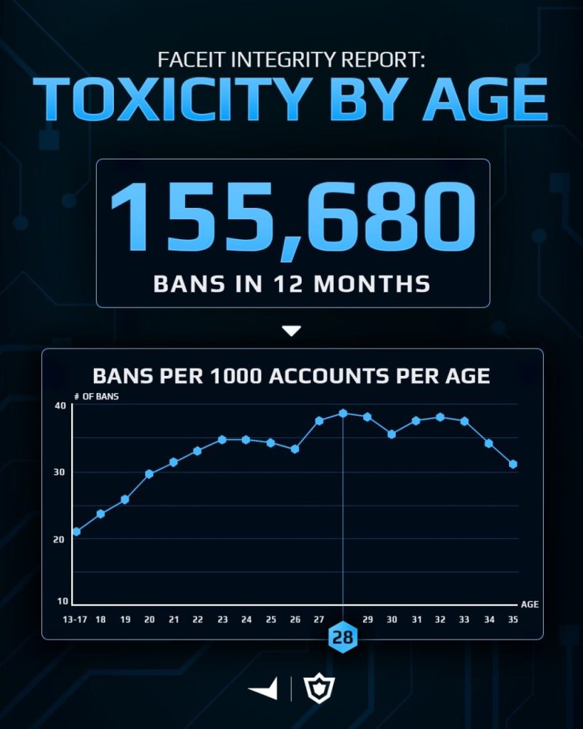 FACEIT: CS2-т хортой зан үйлийн оргил үе 28 насанд тохиож байна 2 FACEIT: CS2-т хортой зан үйлийн оргил үе 28 насанд тохиож байна