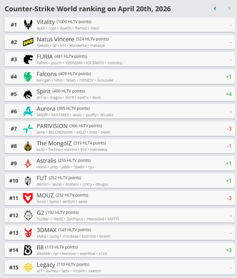 The MongolZ баг HLTV чансаанд нэг байр ухарлаа 2 The MongolZ HLTV чансааны 8-р байр руу ухарлаа