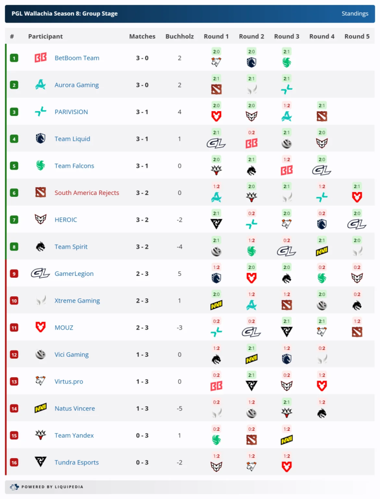 PGL Wallachia Season 8: Плей-оффын шатанд өрсөлдөх багууд тодорлоо 2 PGL Wallachia Season 8