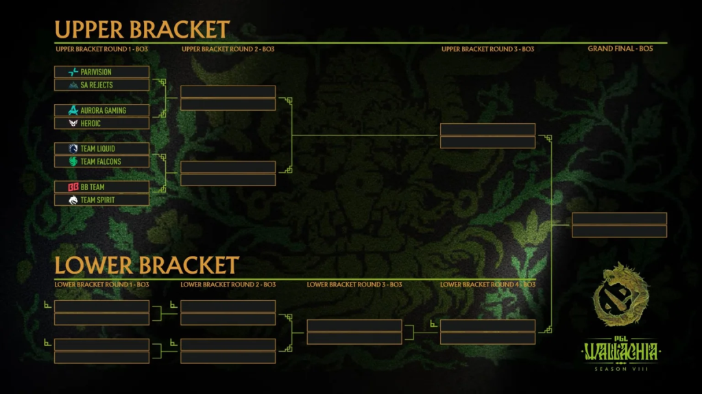 PGL Wallachia Season 8: Плей-оффын шатанд өрсөлдөх багууд тодорлоо 3 PGL Wallachia Season 8