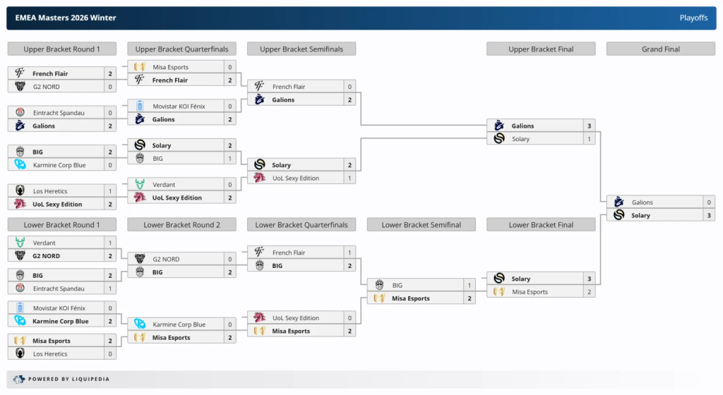 Solary баг "EMEA Masters 2026 Winter" тэмцээнд түрүүллээ 2 Solary