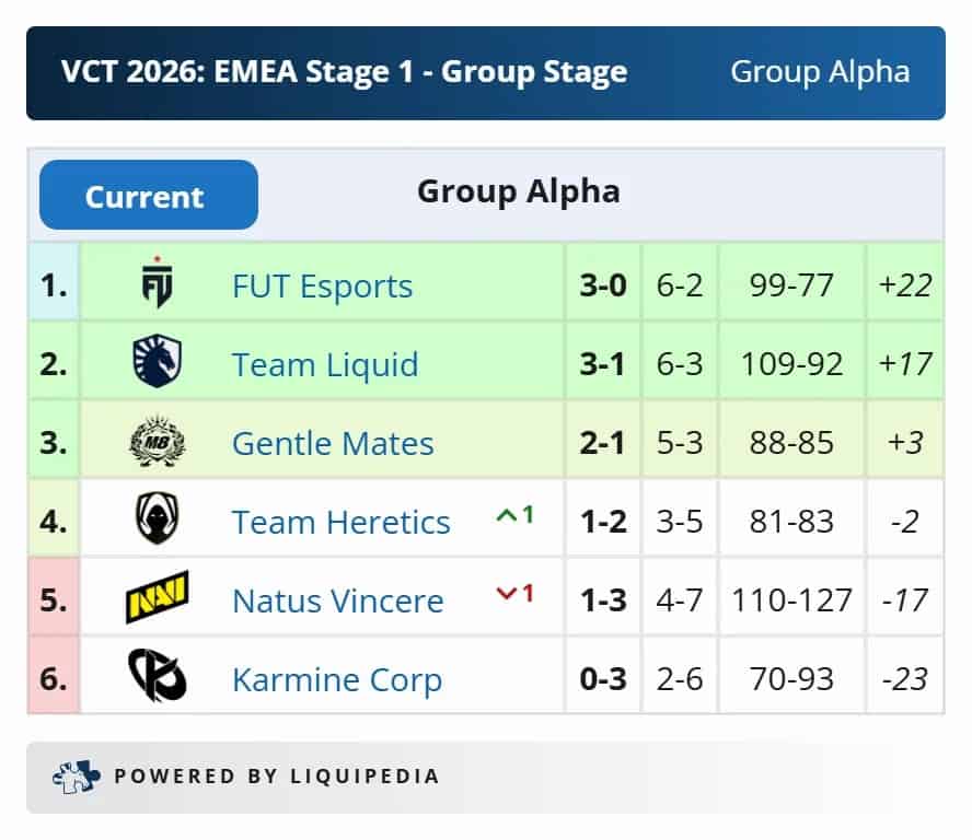 VCT 2026: EMEA Stage 1-ийн плей-оффт өрсөлдөх эхний таван баг тодорлоо 2 VCT 2026: EMEA Stage 1-ийн плей-оффт шалгарсан эхний багууд