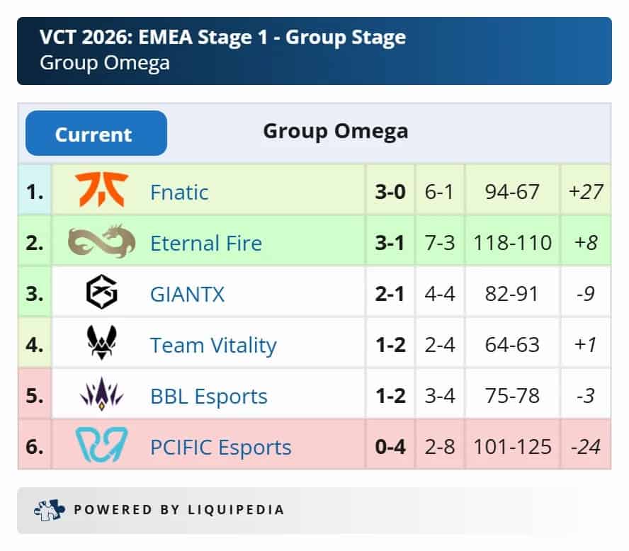VCT 2026: EMEA Stage 1-ийн плей-оффт өрсөлдөх эхний таван баг тодорлоо 3 VCT 2026: EMEA Stage 1-ийн плей-оффт шалгарсан эхний багууд