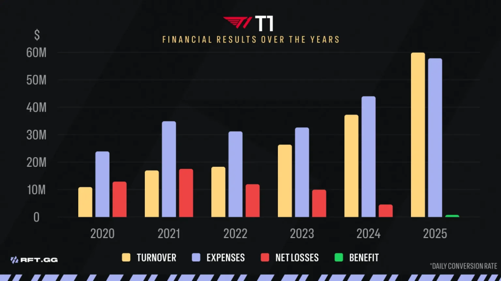 T1 баг 60 сая ам.долларын орлого олсноо тайлагналаа 2 T1