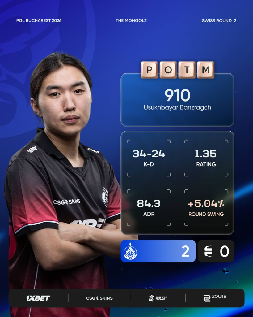 The MongolZ баг EYEBALLERS-ийг бут ниргэж, PGL Bucharest 2026-д хоёр дахь хожлоо байгууллаа 2 Тоглолтын MVP