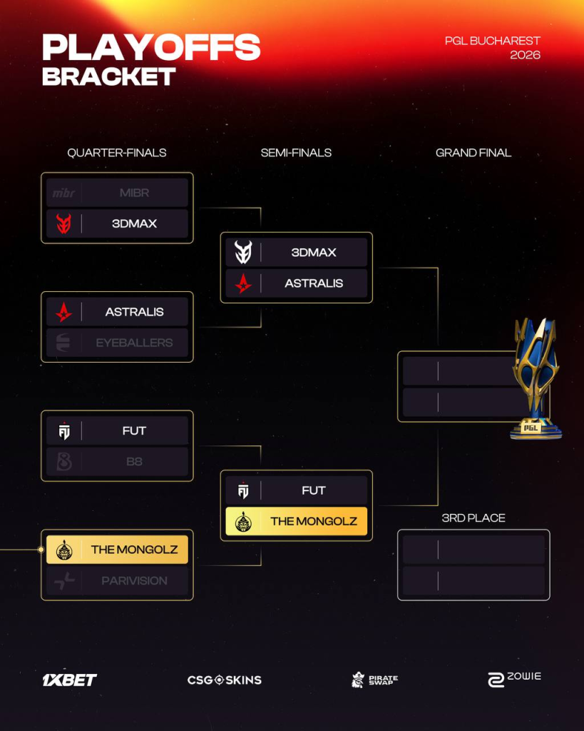 "The Mongolz" “PGL Bucharest 2026”-ын хагас шигшээд шалгарч үлдлээ 2 "The Mongolz" “PGL Bucharest 2026”-ын хагас шигшээд шалгарч үлдлээ