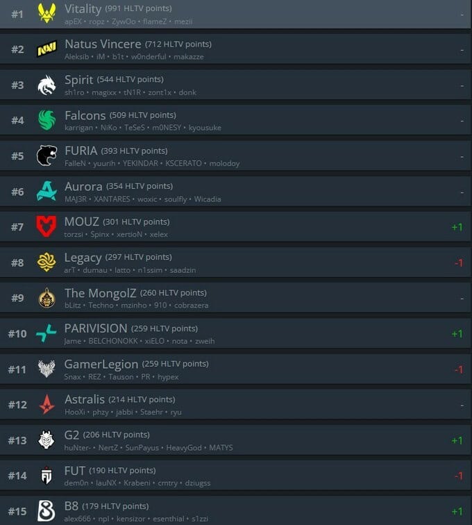 HLTV-ийн долоо хоногийн чансаа шинэчлэгдлээ: "The MongolZ" байрлалаа хадгалав 2 HLTV-ийн долоо хоногийн чансаа шинэчлэгдлээ: "The MongolZ" байрлалаа хадгалав