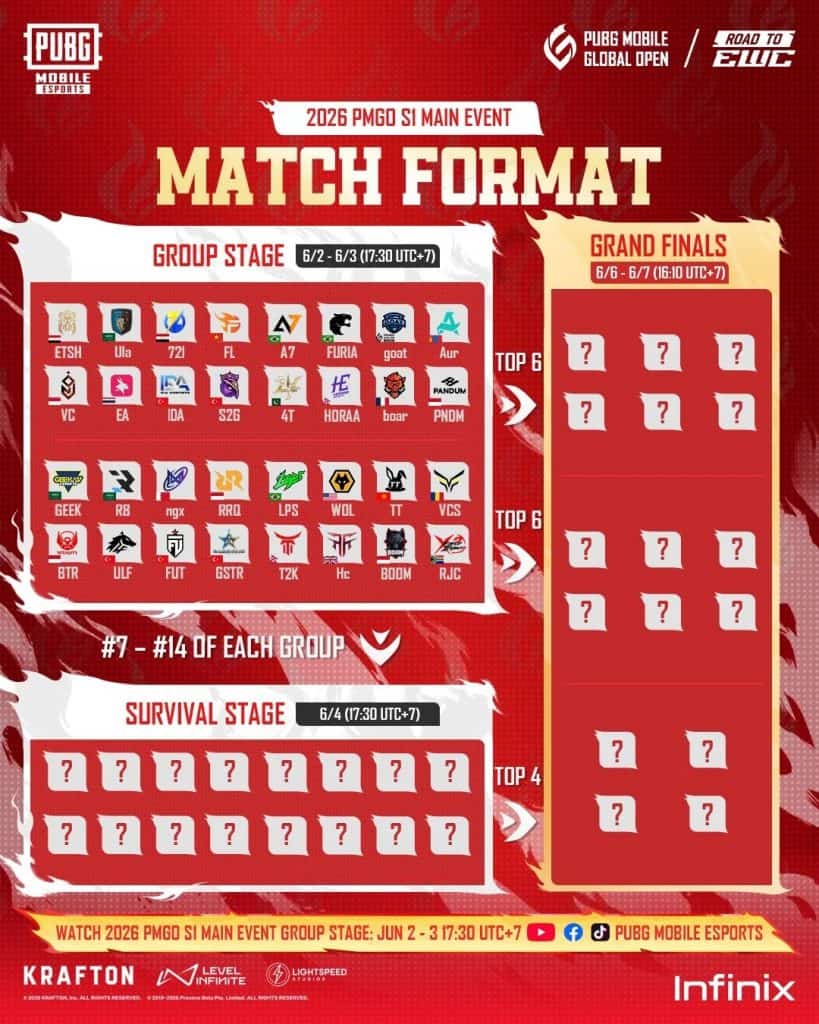 PUBG Mobile Global Open 2026 Season 1: Хэлбэр, оролцогчид, шагналын сан 2 PUBG Mobile Global Open 2026 Season 1: Хэлбэр, оролцогчид, шагналын сан