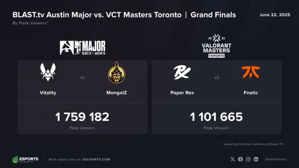 CS2-ийн BLAST.tv Austin Major финал Valorant Masters Toronto-г үзэлтээр тэргүүлэв 2 Финал BLAST.tv Austin Major по CS2