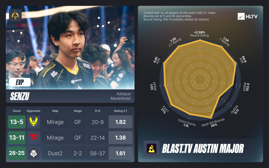 BLAST.tv Austin Major 2025: Монголын Senzu, 910 нар EVP-д багтлаа 2 BLAST.tv Austin Major 2025: Монголын Senzu, 910 нар EVP-д багтлаа