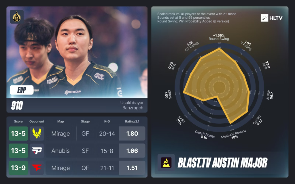 BLAST.tv Austin Major 2025: Монголын Senzu, 910 нар EVP-д багтлаа 3 BLAST.tv Austin Major 2025: Монголын Senzu, 910 нар EVP-д багтлаа