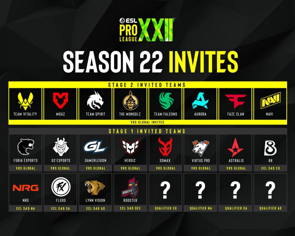CS2-ийн ESL Pro League Season 22: Тэмцээний оролцогч багууд тодорлоо 2 CS2-ийн ESL Pro League Season 22: Тэмцээний оролцогч багууд тодорлоо