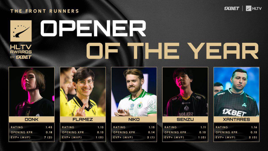 HLTV “Оны шилдэг тоглогч” шагналын нэр дэвшигчид тодорлоо – The MongolZ багийн 3 тоглогч, 1 дасгалжуулагч нэр дэвшлээ! 2 HLTV “Оны шилдэг тоглогч” шагналын нэр дэвшигчид тодорлоо – The MongolZ багийн 3 тоглогч, 1 дасгалжуулагч нэр дэвшлээ!