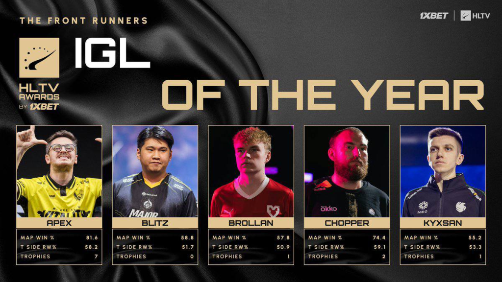 HLTV “Оны шилдэг тоглогч” шагналын нэр дэвшигчид тодорлоо – The MongolZ багийн 3 тоглогч, 1 дасгалжуулагч нэр дэвшлээ! 4 HLTV “Оны шилдэг тоглогч” шагналын нэр дэвшигчид тодорлоо – The MongolZ багийн 3 тоглогч, 1 дасгалжуулагч нэр дэвшлээ!