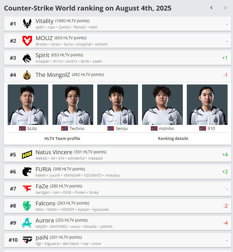 The MongolZ баг HLTV-ийн чансаанд нэг байраар буурчээ 2 The MongolZ баг HLTV-ийн чансаанд нэг байраар буурчээ