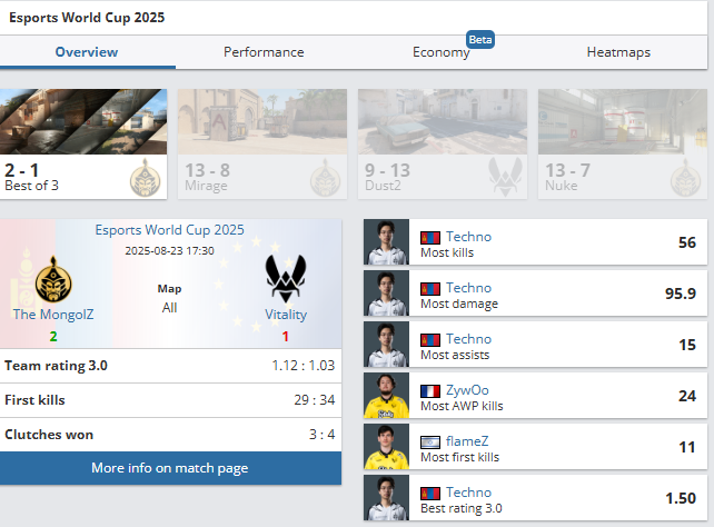 The MongolZ Vitality-г дахин буулган авч, Esports World Cup 2025-ийн финалд шалгарлаа 2 The MongolZ Vitality-г дахин буулган авч, Esports World Cup 2025-ийн финалд шалгарлаа