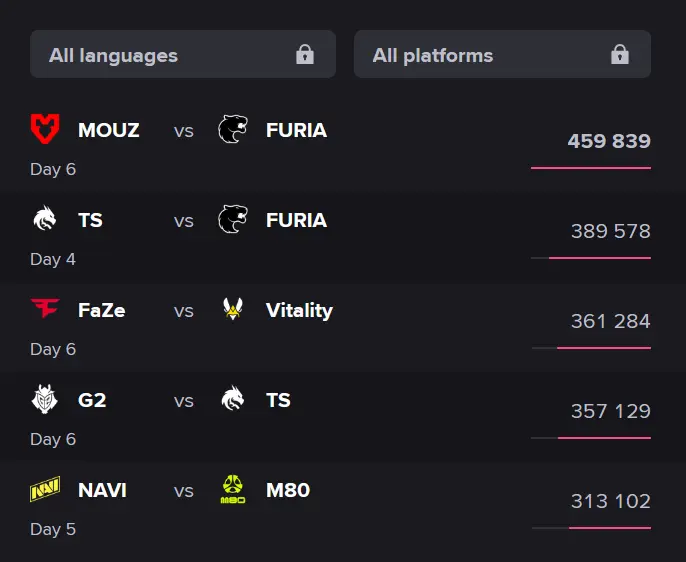 FURIA ба MOUZ-ийн тоглолтыг BLAST Open Fall 2025-д 460 мянга орчим хүн үзэв 2 FURIA ба MOUZ-ийн тоглолтыг BLAST Open Fall 2025-д 460 мянга орчим хүн үзэв