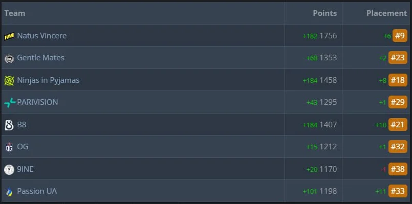 NAVI StarLadder StarSeries Fall 2025-ийн аварга боллоо! 2 NAVI StarLadder StarSeries Fall 2025-ийн аварга боллоо!