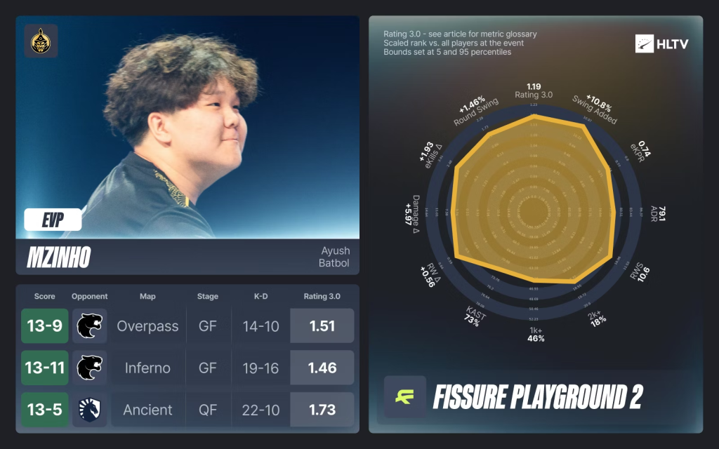 FISSURE Playground 2: EVP ба шилдэг тоглогчид 3 FISSURE Playground 2: EVP ба шилдэг тоглогчид