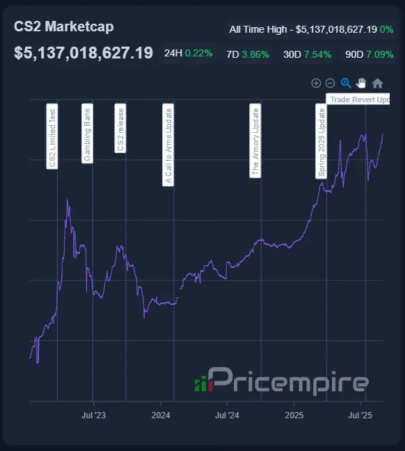 CS2 скиний зах зээл Trade Revert Update-ийн дараа дээд цэгт хүрлээ 2 CS2 скиний зах зээл Trade Revert Update-ийн дараа дээд цэгт хүрлээ