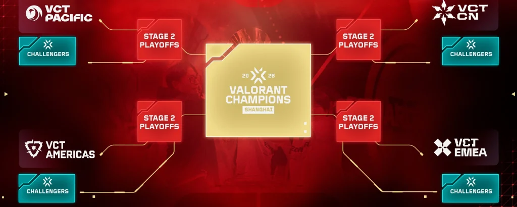 Riot Games дэлгэрэнгүй мэдээлэл нийтэллээ — Challengers багууд Champions 2026-д хүрэх шинэ систем 2 Riot Games дэлгэрэнгүй мэдээлэл нийтэллээ — Challengers багууд Champions 2026-д хүрэх шинэ систем