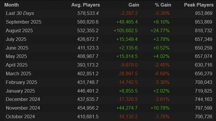 Dota 2 есдүгээр сард сүүлийн 6 жилийн дээд амжилтаа тогтоолоо 2 Dota 2
