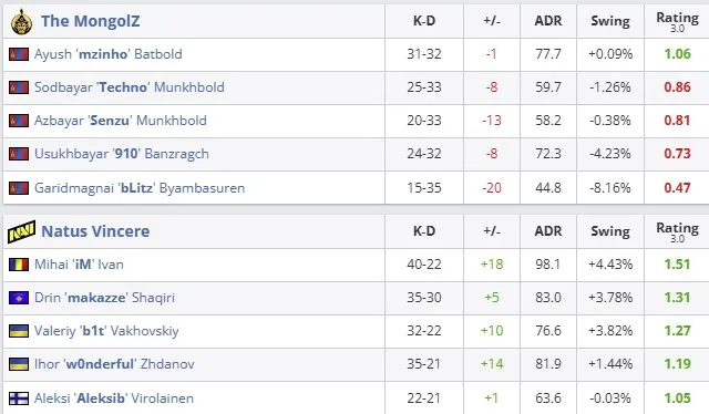 NAVI The MongolZ багийг ялж, ESL Pro League S22-ийн плей-оффт шалгарлаа 2 NAVI The MongolZ багийг ялж, ESL Pro League S22-ийн плей-оффт шалгарлаа