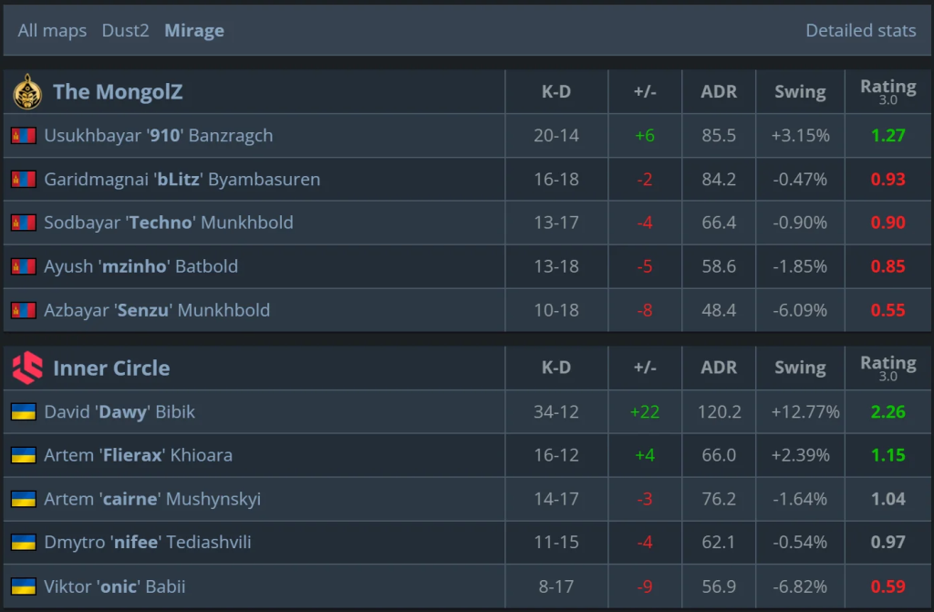 Inner Circle баг The MongolZ-д таагүй цохилт өглөө: ESL Pro League Season 22 2 Inner Circle баг The MongolZ-д таагүй цохилт өглөө: ESL Pro League Season 22