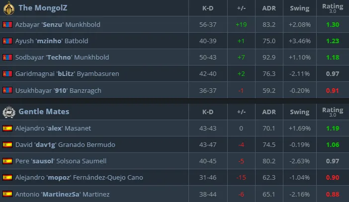 The MongolZ баг Gentle Mates-ийг бут ниргэлээ ESL Pro League Season 22-д 2 The MongolZ баг Gentle Mates-ийг бут ниргэлээ ESL Pro League Season 22-д