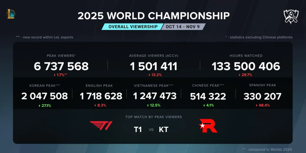 Worlds 2025 финалыг 6.7 сая гаруй хүн үзжээ 2 Worlds 2025 финалыг 6.7 сая гаруй хүн үзжээ