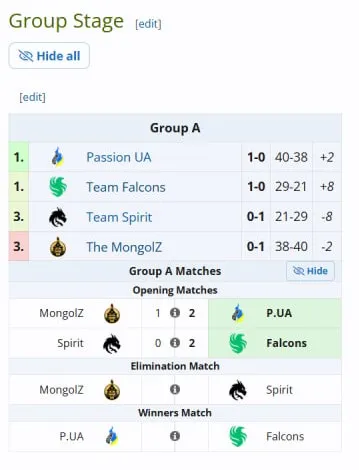 Team Falcons Team Spirit-ийг BLAST Rivals Fall 2025 дээр яллаа 2 BLAST Rivals Fall 2025