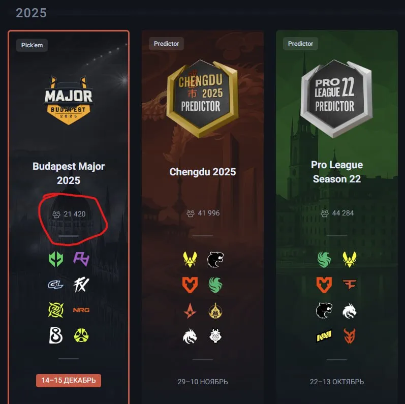 StarLadder Budapest Major 2025: Pick’Ems оролцогчдын тоо шинэ дээд амжилт тогтоов 2 StarLadder Budapest Major 2025: Pick’Ems оролцогчдын тоо шинэ дээд амжилт тогтоов
