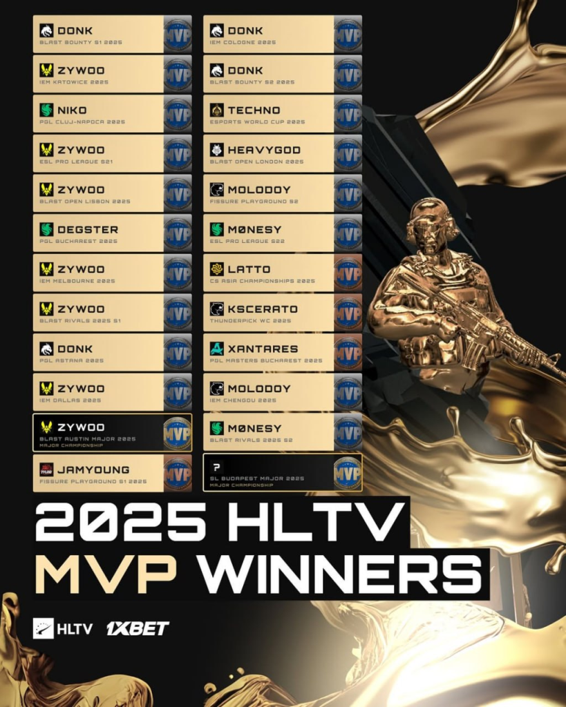 2025 оны HLTV-ийн боломжит MVP эзэд: donk, ZywOo, m0NESY нарын супер жил 2 2025 оны HLTV-ийн боломжит MVP эзэд: donk, ZywOo, m0NESY нарын супер жил