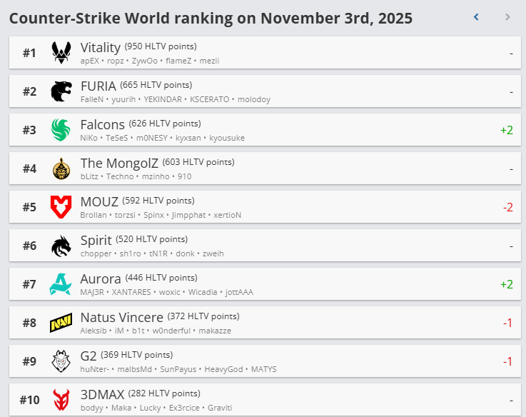 Team Falcons HLTV-ийн чансаанд топ-3-т багтлаа 2 Team Falcons HLTV-ийн чансаанд топ-3-т багтлаа