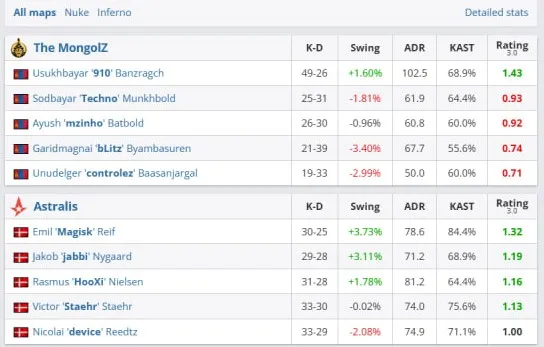 The MongolZ Astralis-д IEM Chengdu 2025-д 0:2-ээр Хожигдлоо 2 The MongolZ Astralis-д IEM Chengdu 2025-д 0:2-ээр Хожигдлоо