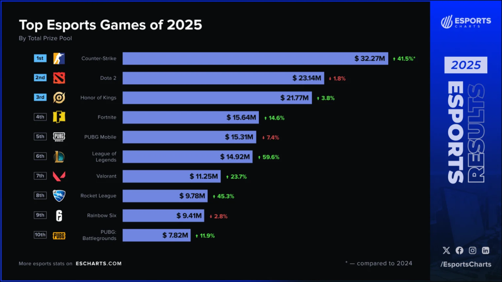 2025 онд цахим спортын шагналын сан 270 сая ам.доллар давж, Counter-Strike тэргүүллээ 2 2025 онд цахим спортын шагналын сан 270 сая ам.доллар давж, Counter-Strike тэргүүллээ