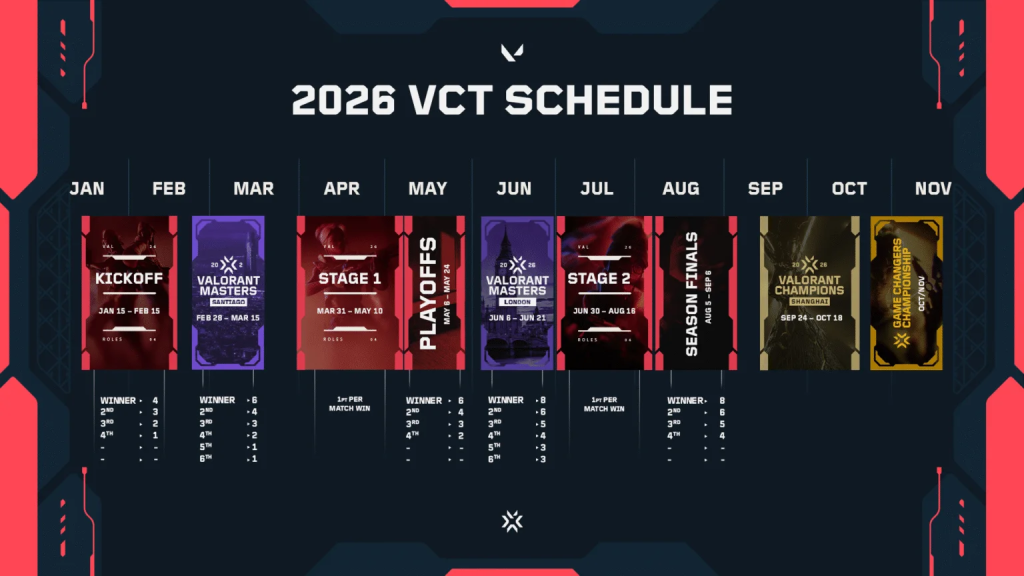 Riot VCT 2026 Улирлын Бүрэн Хуваарь ба Форматыг Нийтлэв 2 Riot VCT 2026 Улирлын Бүрэн Хуваарь ба Форматыг Нийтлэв