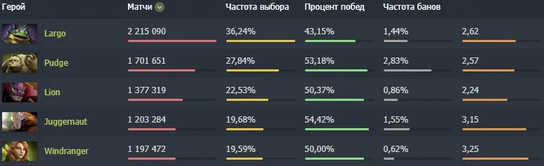 Largo баатар 7.40 патч гарснаас хойш нэг долоо хоногийн дотор 2.2 сая гаруй тоглолтод сонгогджээ 2 Largo