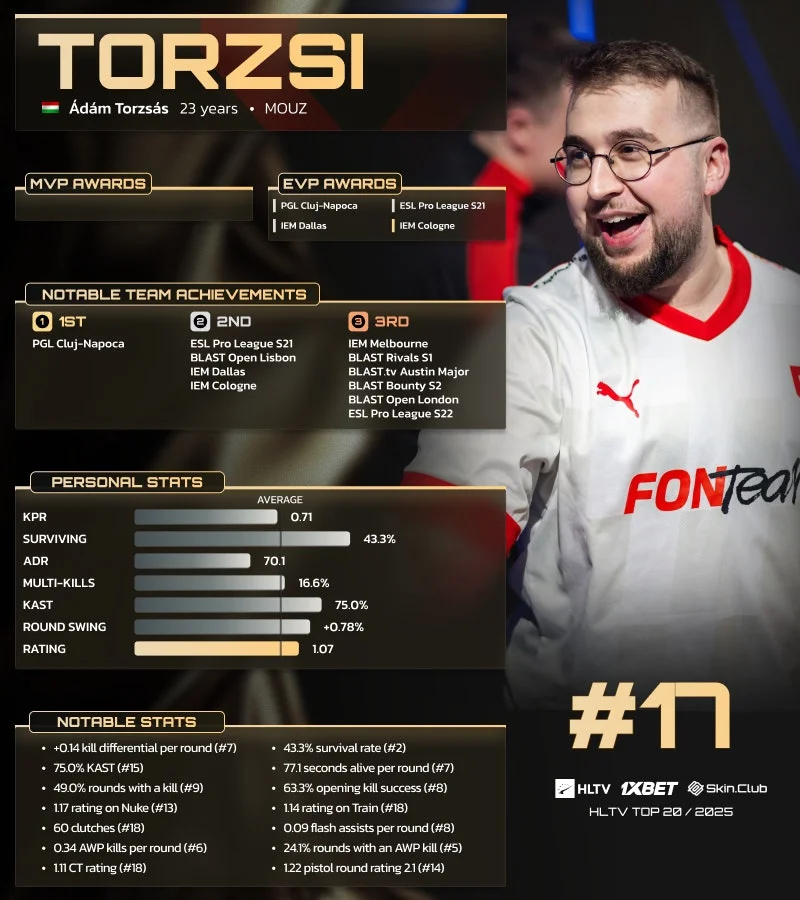 Torzsi "HLTV Awards 2025"-ын дэлхийн шилдэг тоглогчдын 17-р байрт шалгарлаа 2 Torzsi