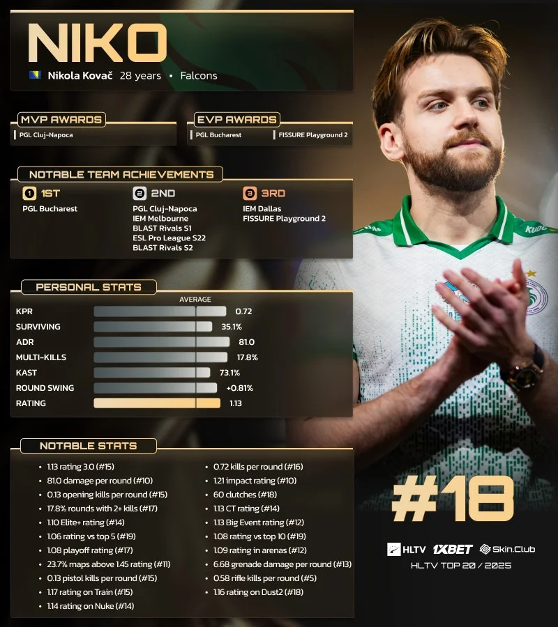 NiKo дэлхийн шилдэг тоглогчдын жагсаалтад 10 дахь удаагаа багтаж, түүхэн дээд амжилт тогтоолоо 2 NiKo