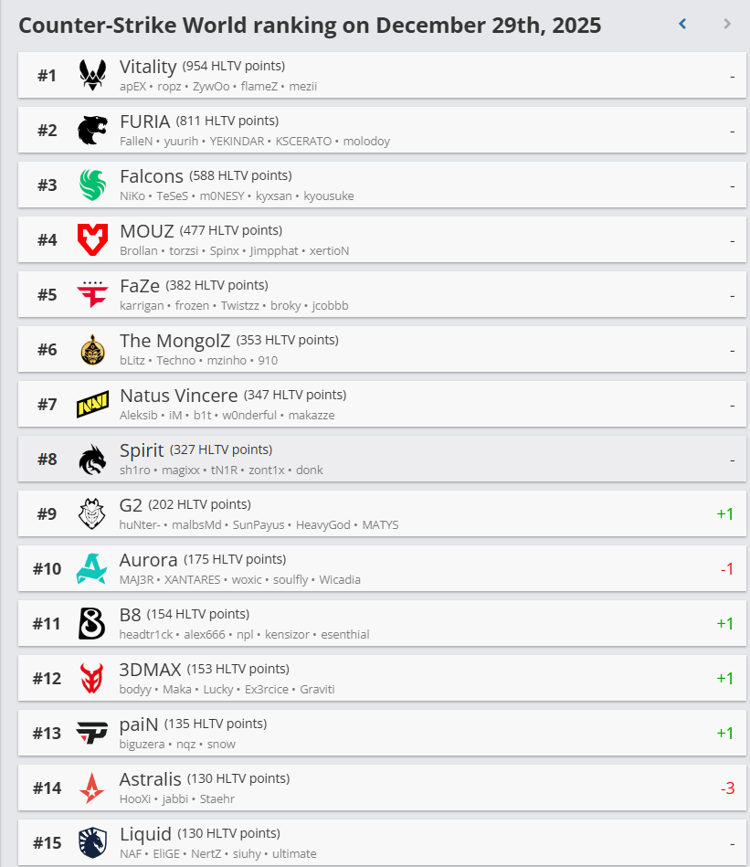 HLTV 2025 оны багуудын сүүлчийн чансааг танилцууллаа 2 HLTV