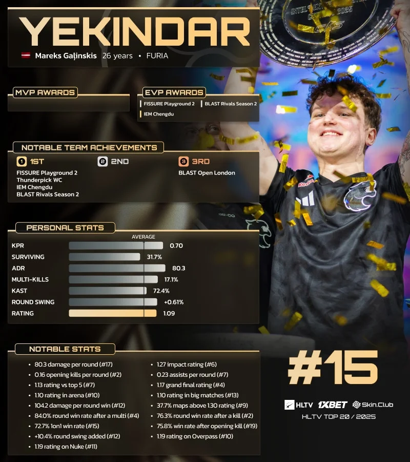 YEKINDAR "HLTV Awards 2025"-ын дэлхийн шилдэг тоглогчдын 15-р байрт шалгарлаа 2 YEKINDAR