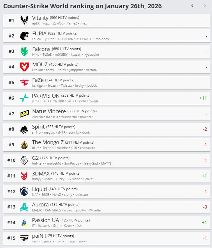 PARIVISION баг HLTV чансааны 6-р байр руу ахилаа