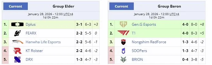 LCK Cup 2026 тэмцээний шигшээ тоглолт Хонконгт болно 2 LCK Cup 2026
