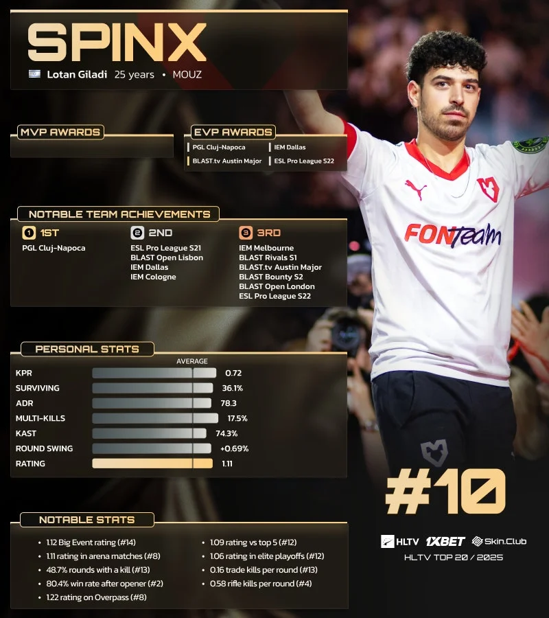 Spinx 2025 оны HLTV-ийн шилдэг 10 тоглогчийн жагсаалтыг нээлээ 2 Spinx