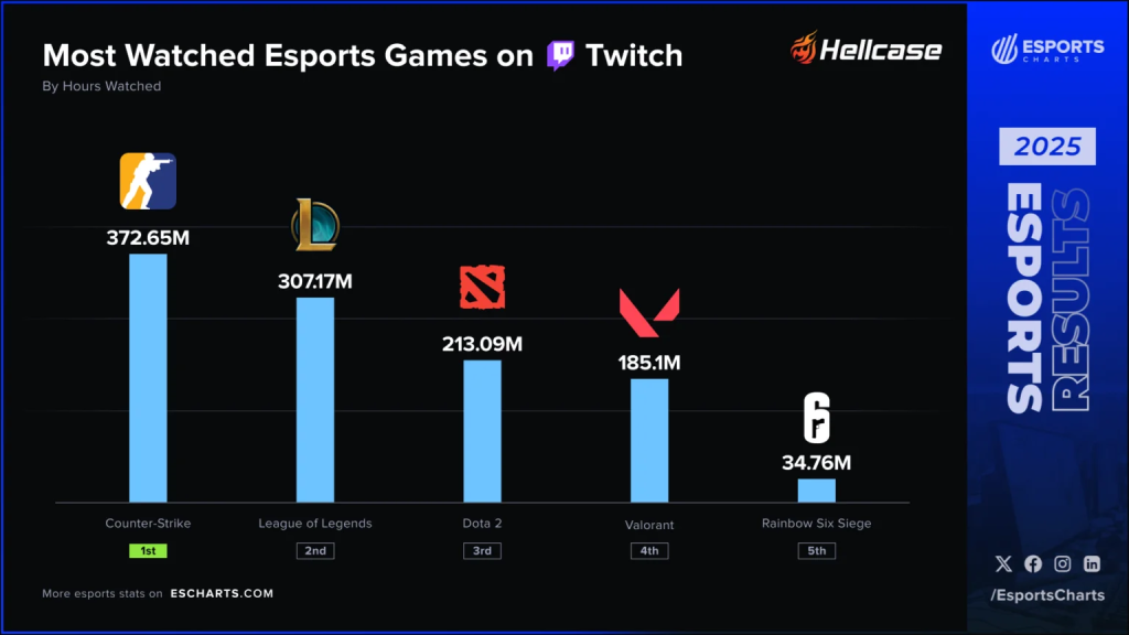 CS2 тоглоом 2025 онд League of Legends-ийг гүйцэж, Twitch-ийн тэргүүн эгнээнд гарлаа 2 CS2 2025