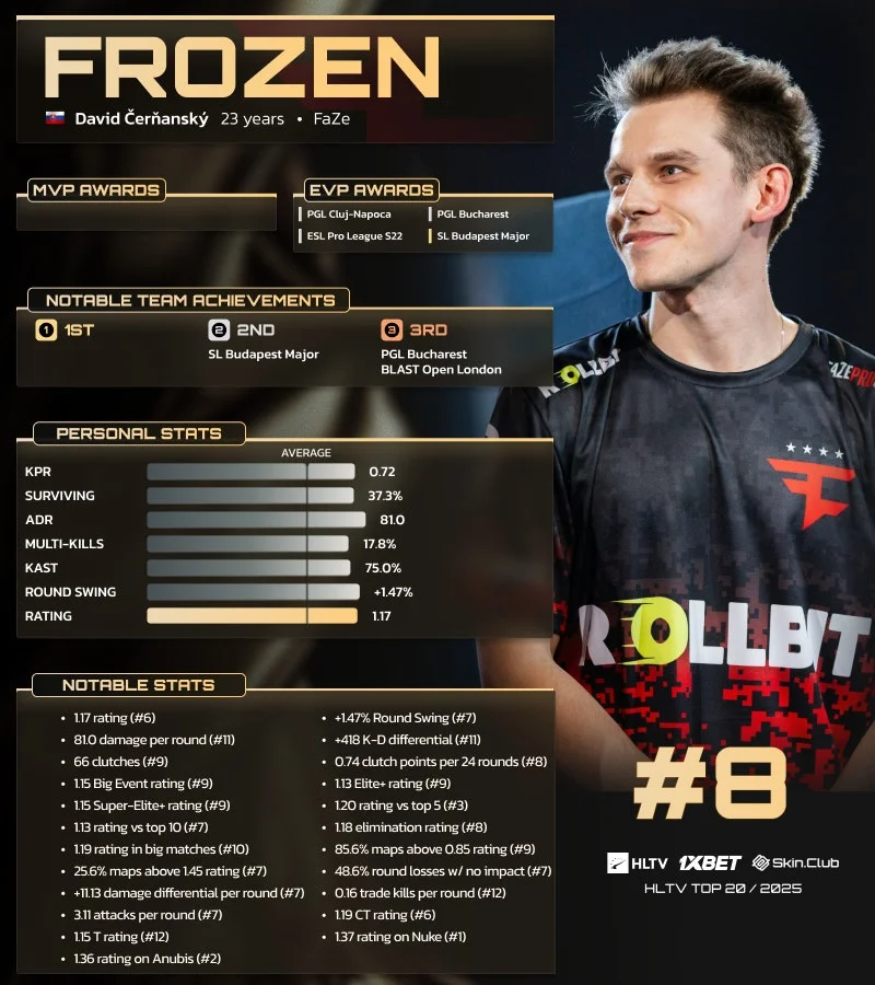 Frozen 2025 оны дэлхийн шилдэг тоглогчдын 8-р байрт шалгарлаа 2 Frozen