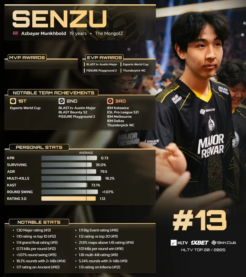 Senzu: Дэлхийн шилдэг 13-р тоглогч боловч "Сэтгэл дундуур" байна 2 Senzu
