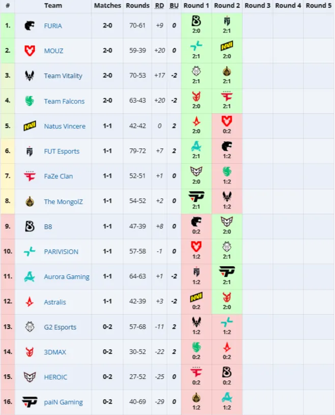Team Vitality баг The MongolZ-ыг хожлоо: Тоглолтын тойм 2 Team Vitality баг The MongolZ-ыг хожлоо: Тоглолтын тойм